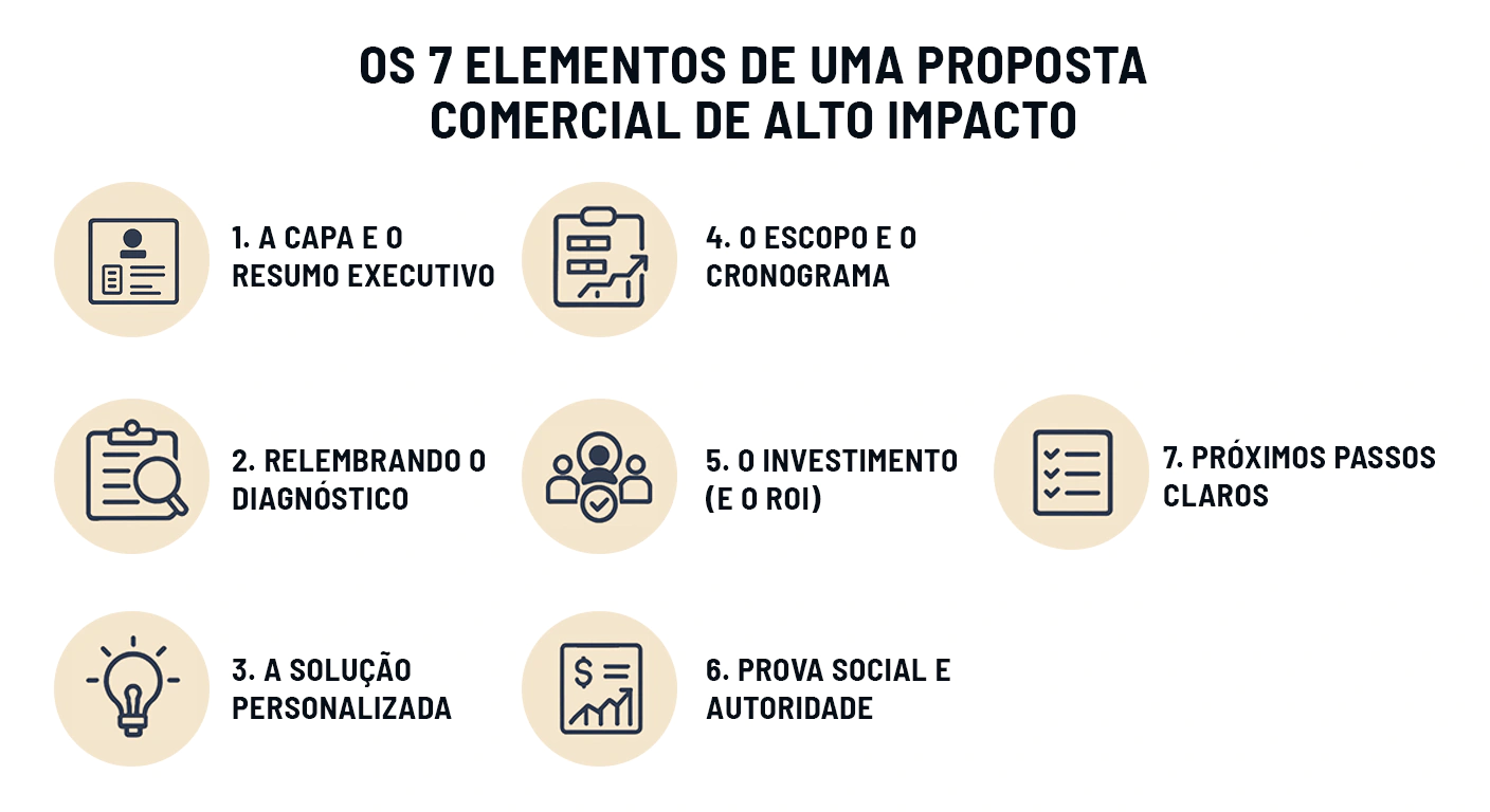 7 elementos de uma proposta comercial de alto impacto